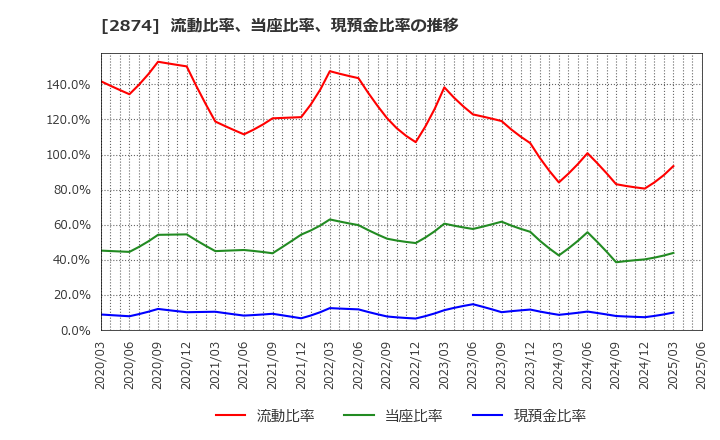 2874 ヨコレイ: 流動比率、当座比率、現預金比率の推移