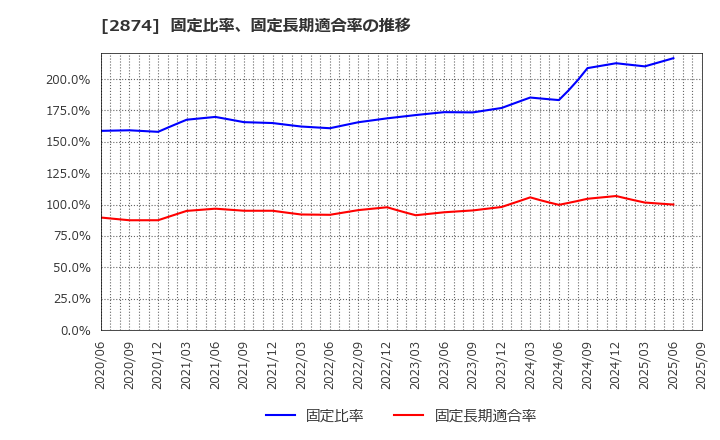 2874 ヨコレイ: 固定比率、固定長期適合率の推移