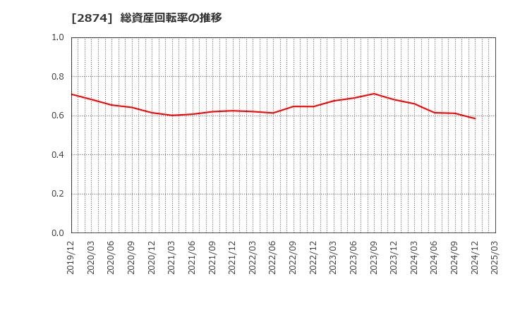 2874 ヨコレイ: 総資産回転率の推移