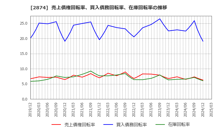 2874 ヨコレイ: 売上債権回転率、買入債務回転率、在庫回転率の推移