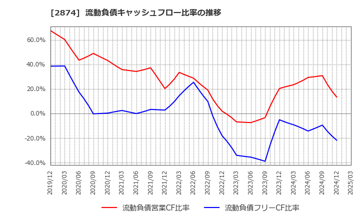 2874 ヨコレイ: 流動負債キャッシュフロー比率の推移
