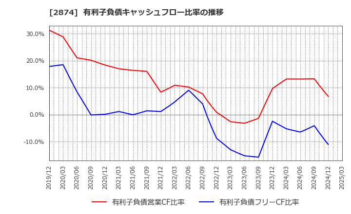 2874 ヨコレイ: 有利子負債キャッシュフロー比率の推移