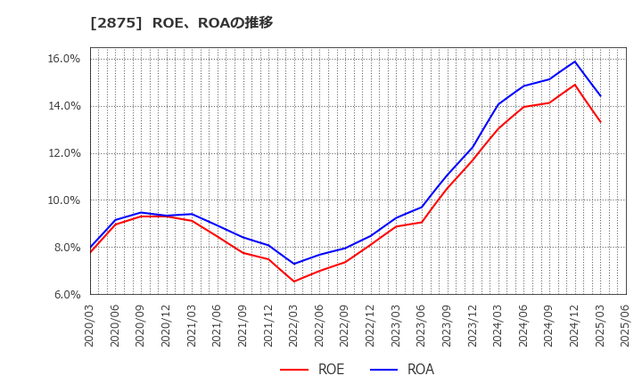 2875 東洋水産(株): ROE、ROAの推移