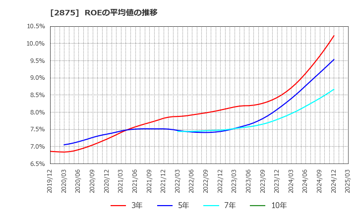 2875 東洋水産(株): ROEの平均値の推移
