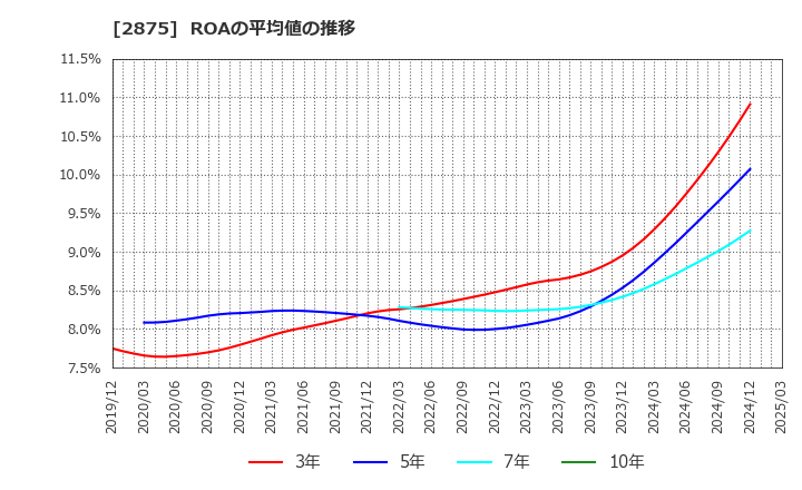 2875 東洋水産(株): ROAの平均値の推移