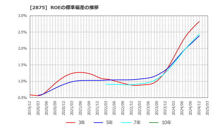 2875 東洋水産(株): ROEの標準偏差の推移