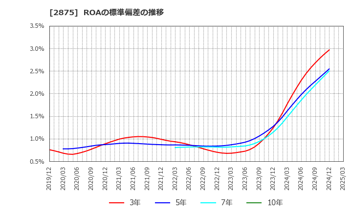 2875 東洋水産(株): ROAの標準偏差の推移