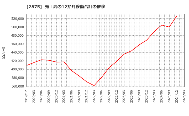 2875 東洋水産(株): 売上高の12か月移動合計の推移