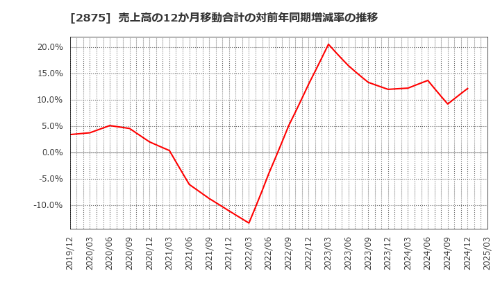 2875 東洋水産(株): 売上高の12か月移動合計の対前年同期増減率の推移