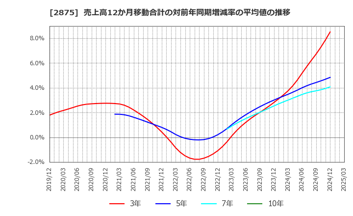 2875 東洋水産(株): 売上高12か月移動合計の対前年同期増減率の平均値の推移