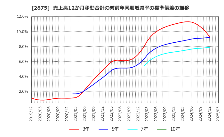 2875 東洋水産(株): 売上高12か月移動合計の対前年同期増減率の標準偏差の推移