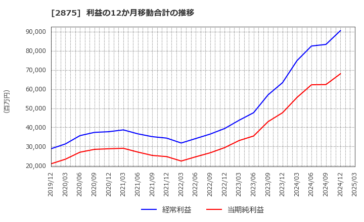 2875 東洋水産(株): 利益の12か月移動合計の推移