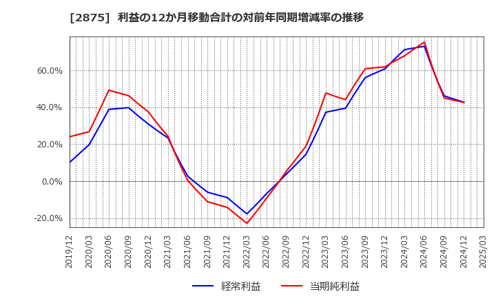 2875 東洋水産(株): 利益の12か月移動合計の対前年同期増減率の推移