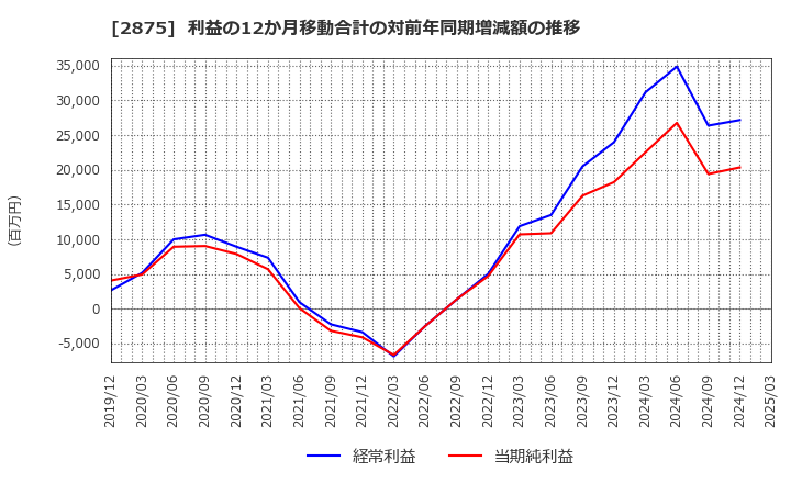 2875 東洋水産(株): 利益の12か月移動合計の対前年同期増減額の推移