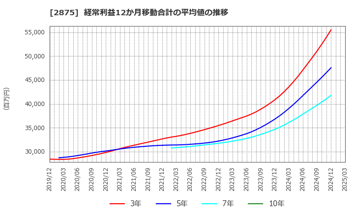 2875 東洋水産(株): 経常利益12か月移動合計の平均値の推移