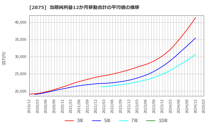 2875 東洋水産(株): 当期純利益12か月移動合計の平均値の推移