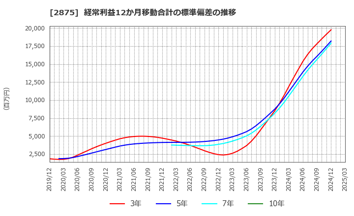 2875 東洋水産(株): 経常利益12か月移動合計の標準偏差の推移
