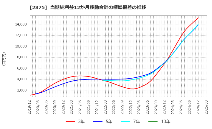 2875 東洋水産(株): 当期純利益12か月移動合計の標準偏差の推移