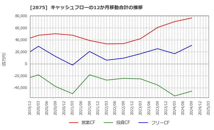 2875 東洋水産(株): キャッシュフローの12か月移動合計の推移