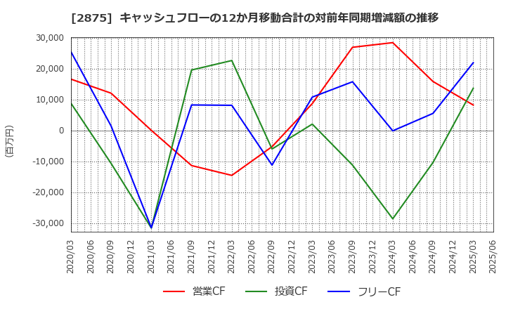 2875 東洋水産(株): キャッシュフローの12か月移動合計の対前年同期増減額の推移
