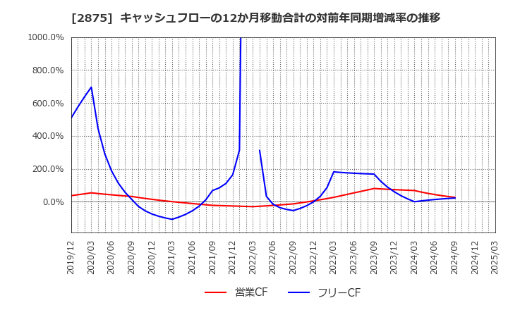 2875 東洋水産(株): キャッシュフローの12か月移動合計の対前年同期増減率の推移