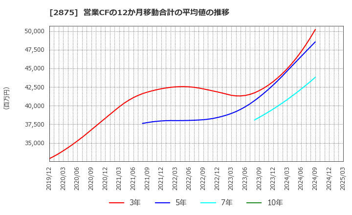 2875 東洋水産(株): 営業CFの12か月移動合計の平均値の推移