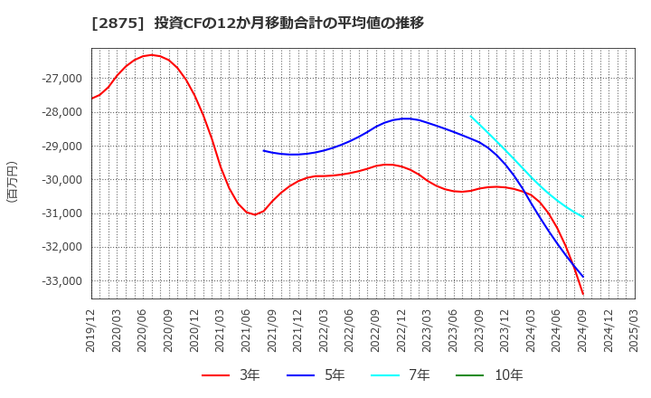 2875 東洋水産(株): 投資CFの12か月移動合計の平均値の推移
