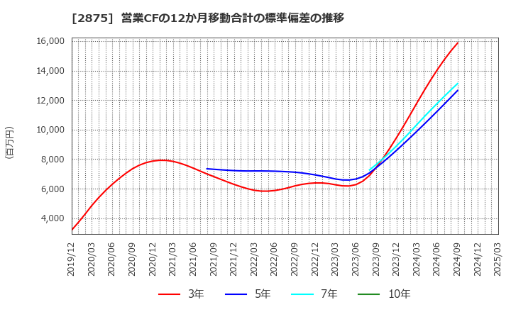 2875 東洋水産(株): 営業CFの12か月移動合計の標準偏差の推移