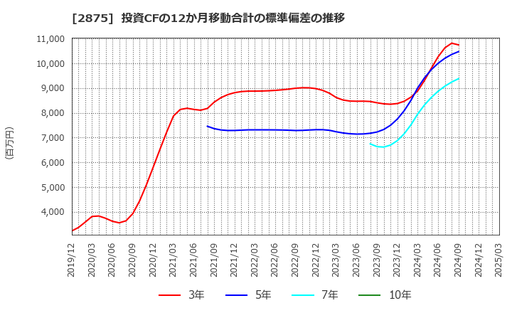 2875 東洋水産(株): 投資CFの12か月移動合計の標準偏差の推移