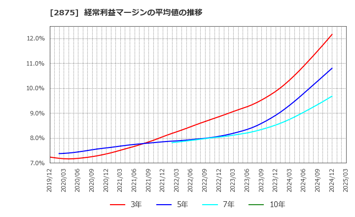 2875 東洋水産(株): 経常利益マージンの平均値の推移