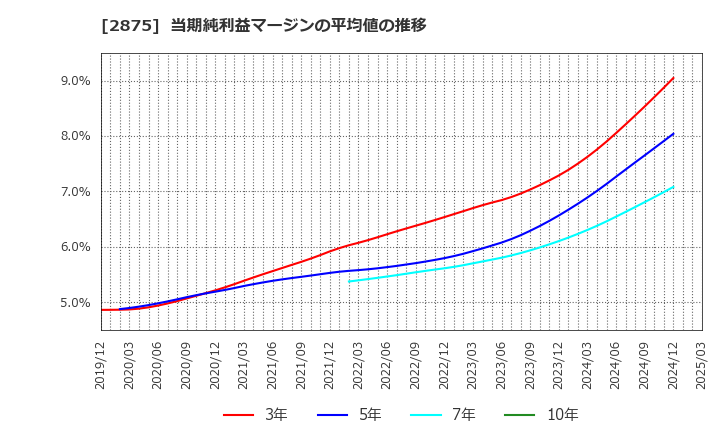 2875 東洋水産(株): 当期純利益マージンの平均値の推移
