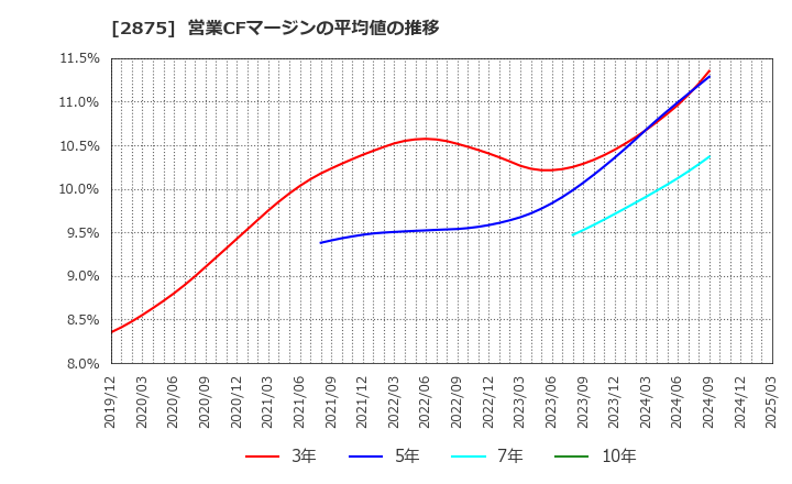2875 東洋水産(株): 営業CFマージンの平均値の推移