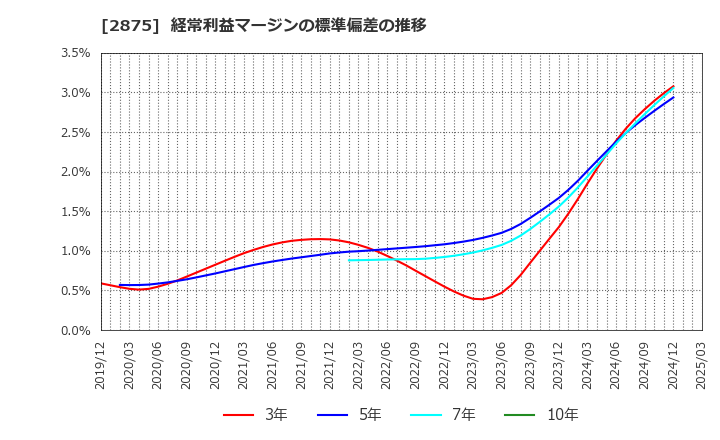 2875 東洋水産(株): 経常利益マージンの標準偏差の推移