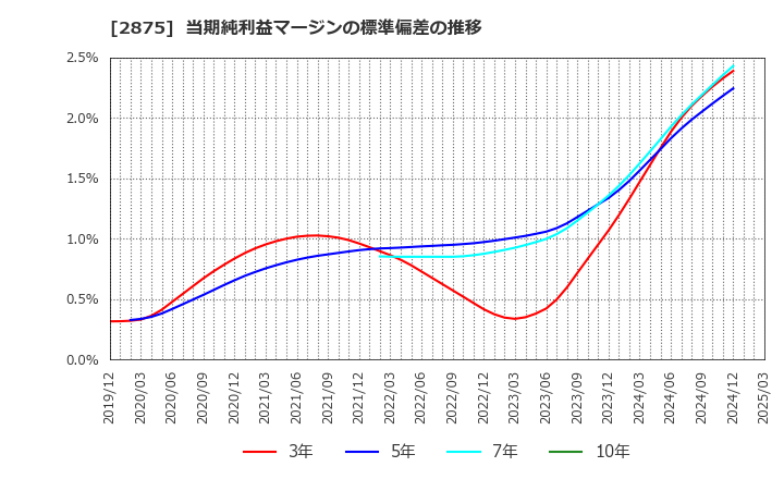 2875 東洋水産(株): 当期純利益マージンの標準偏差の推移