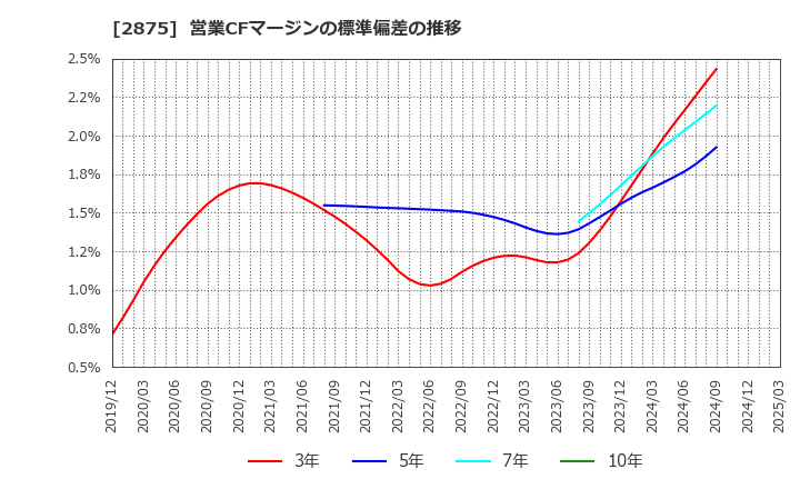 2875 東洋水産(株): 営業CFマージンの標準偏差の推移