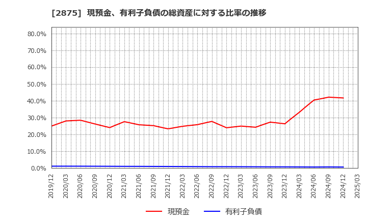 2875 東洋水産(株): 現預金、有利子負債の総資産に対する比率の推移