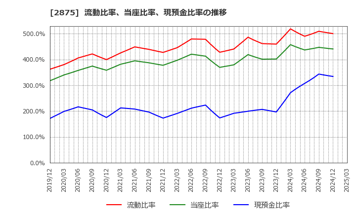 2875 東洋水産(株): 流動比率、当座比率、現預金比率の推移