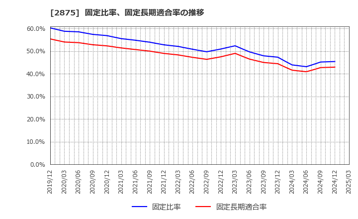 2875 東洋水産(株): 固定比率、固定長期適合率の推移