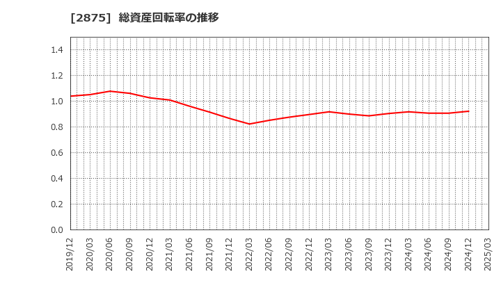 2875 東洋水産(株): 総資産回転率の推移