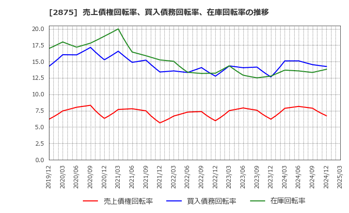 2875 東洋水産(株): 売上債権回転率、買入債務回転率、在庫回転率の推移