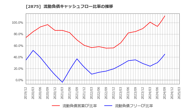 2875 東洋水産(株): 流動負債キャッシュフロー比率の推移