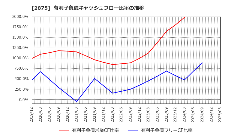 2875 東洋水産(株): 有利子負債キャッシュフロー比率の推移