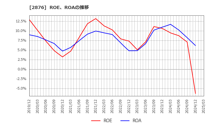 2876 (株)デルソーレ: ROE、ROAの推移