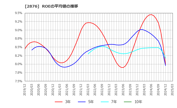 2876 (株)デルソーレ: ROEの平均値の推移