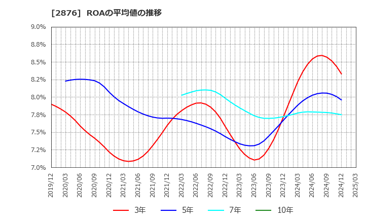 2876 (株)デルソーレ: ROAの平均値の推移