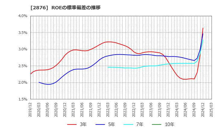 2876 (株)デルソーレ: ROEの標準偏差の推移