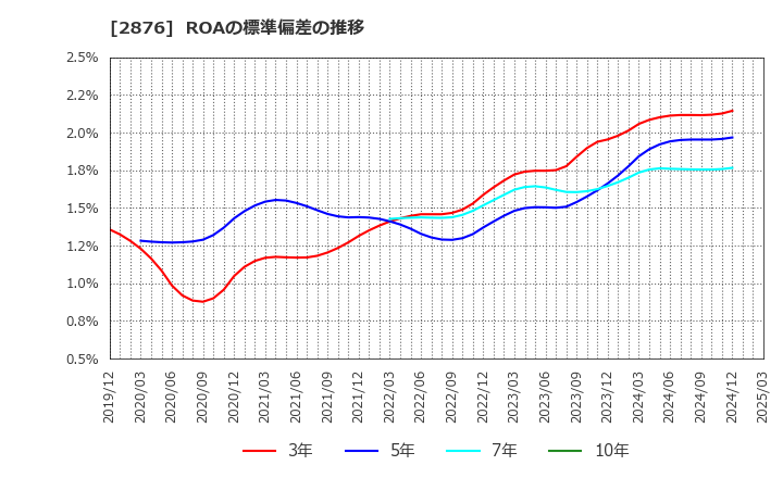 2876 (株)デルソーレ: ROAの標準偏差の推移