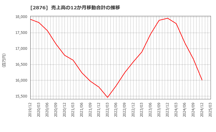 2876 (株)デルソーレ: 売上高の12か月移動合計の推移