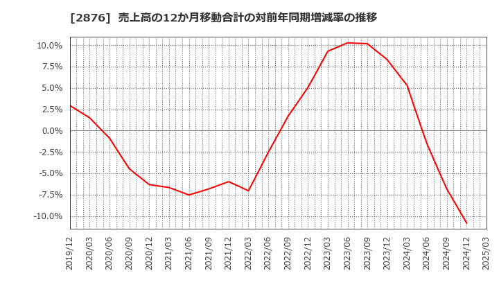 2876 (株)デルソーレ: 売上高の12か月移動合計の対前年同期増減率の推移