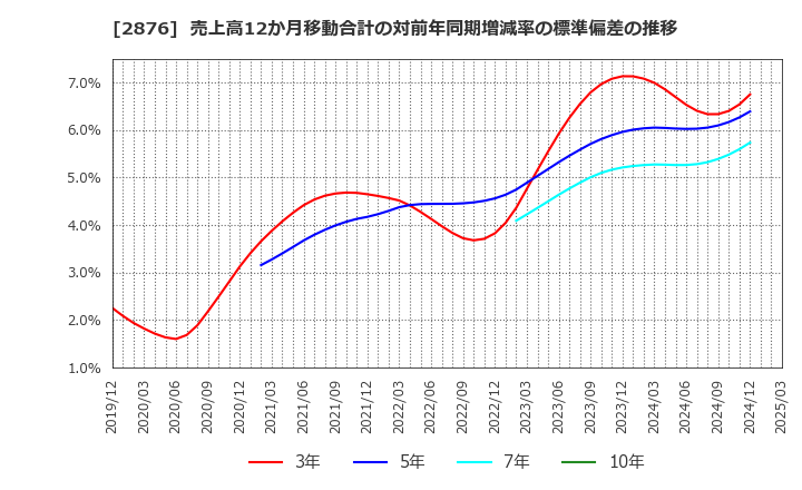 2876 (株)デルソーレ: 売上高12か月移動合計の対前年同期増減率の標準偏差の推移